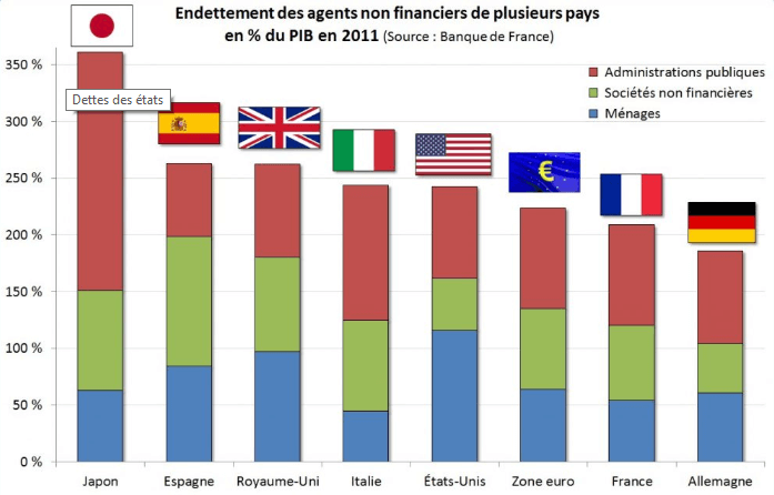 Endettement étatique