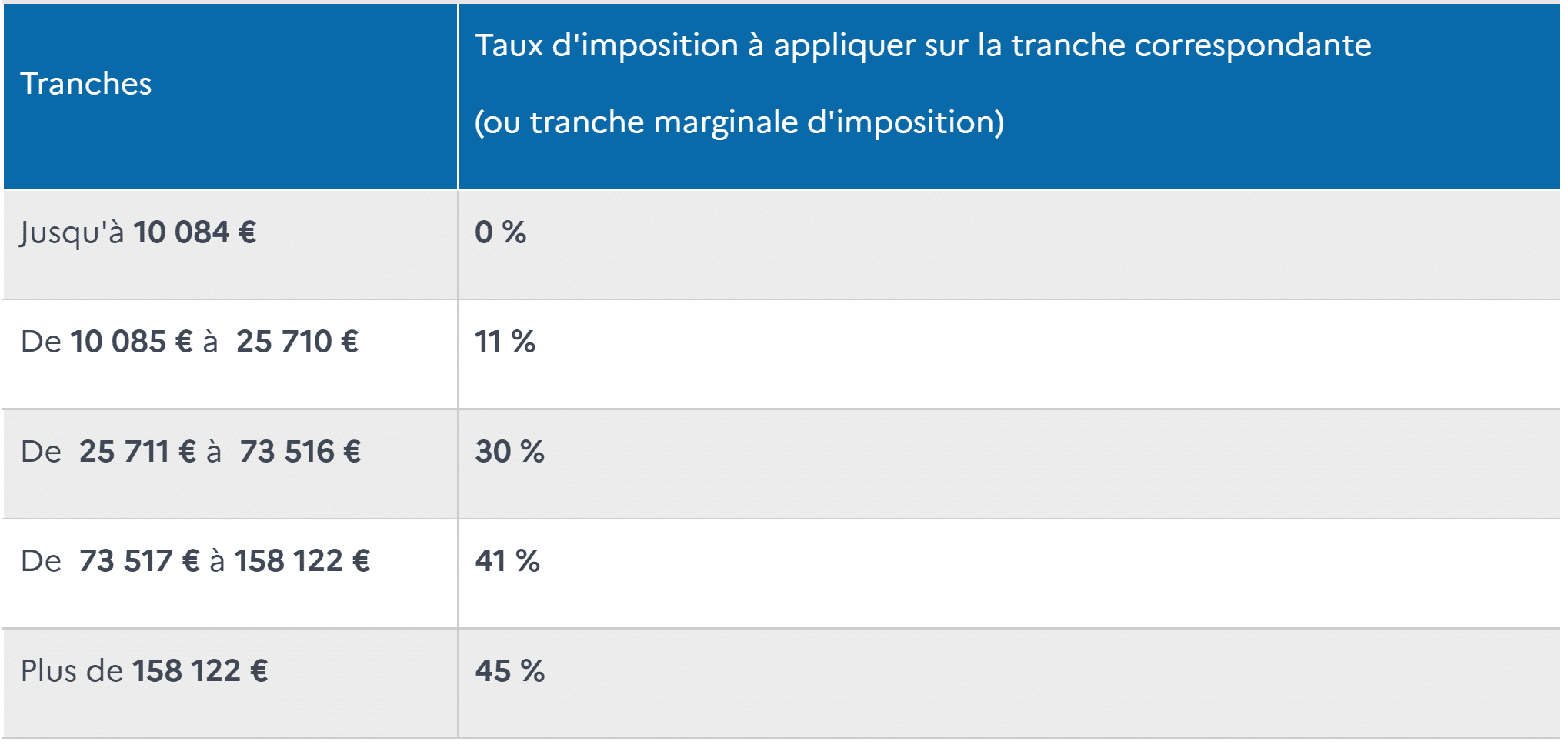 Les Tranches D'impôt En France - Finances Indépendantes